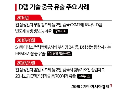 [칩톡]AI시대 이끄는 D램…5년 앞선 韓 기술에 中 호시탐탐