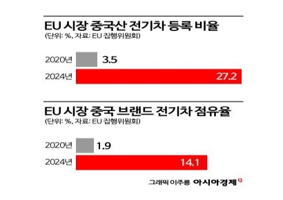 EU, 中전기차 관세 투표 '디데이'…獨·스페인 반대 vs 佛·伊 찬성