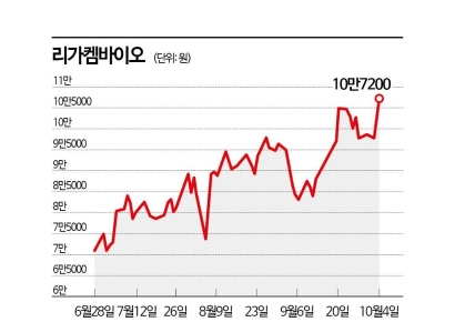 종양세포만 공격…오리온이 찜한 '이 회사' 지붕 뚫고 하이킥