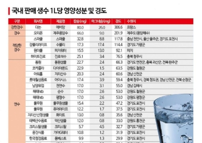 최고가 '에비앙' vs 최다판매 삼다수…물맛 결정하는 '이것'[맛잘알X파일]