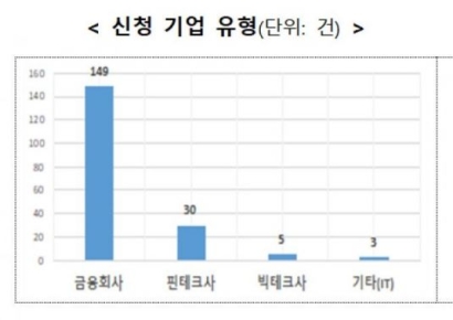금융위, 3Q 혁신금융서비스 지정 신청서 187건 접수