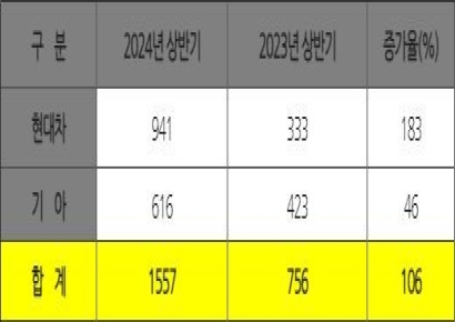 현대차·기아, 싱가포르 판매량 올들어 2배↑
