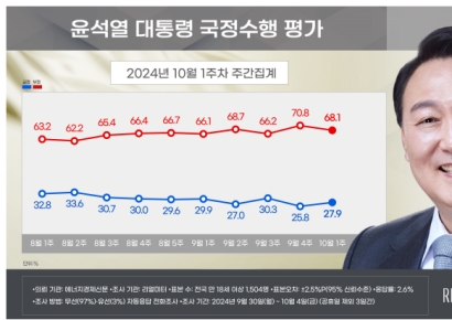 [폴폴뉴스]최저 찍었던 尹대통령 지지율 반등…2.1%p 올라 27.9%