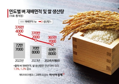 올해 벼 재배면적 '역대 최저'…쌀 생산량 1.2% 감소 전망