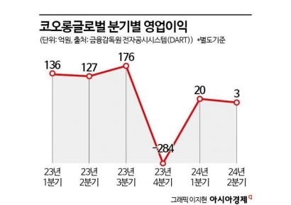[건설업 재무점검③]이자비용 줄이기에 나섰지만 효과 못보는 코오롱글로벌