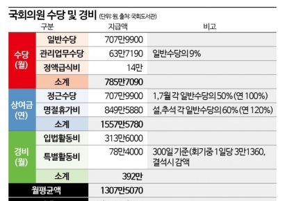국회의원 한 달 평균 세비는 1308만원…한 해 상여금은 1557만원