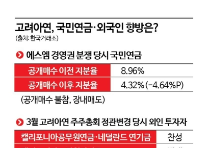 '치킨게임' 고려아연 분쟁, 국민연금·외국인의 선택도 또 다른 변수