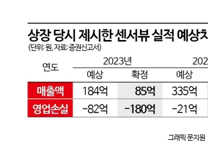 센서뷰, 상장 1년 만에 주주대상 증자