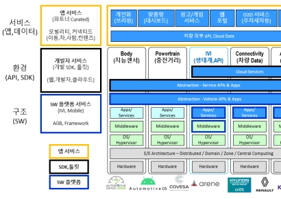 오비고, SDV 플랫폼 아키텍처 강화…“미래車 SW 540조 시장 공략”