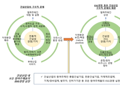"건설산업 ESG경영, 재무성과에도 긍정적…선택 아닌 필수"