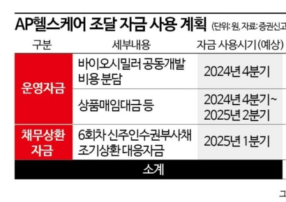 시가총액 630억 AP헬스케어, 500억 조달 가능할까