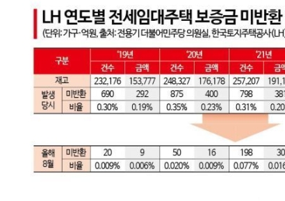 LH전세임대 최근 5년간 763억원 보증금 떼였다