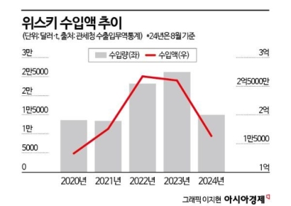 몸집 키운 '조니워커' vs 허리띠 조인 '발렌타인'…위스키 생존전략 