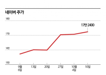 네이버 반등 시도…"하락 제한적, AI 경쟁력 증명해야"