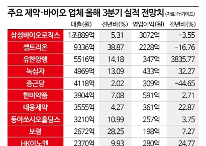제약·바이오, 3Q도 호실적…커지는 '연말' 기대감
