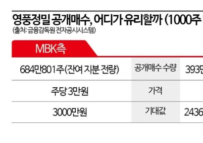 최윤범 회장측, 영풍정밀 공개매수가 또 인상…투자자는 어디로