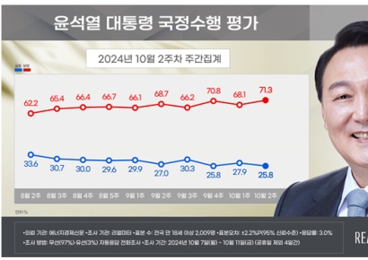 [폴폴뉴스]尹대통령 지지율 다시 최저치로…'부정평가 71.3%, 취임 후 최고'