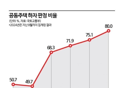 올해 공동주택 하자판정비율 80%… 하자판정 1위 삼도종합건설