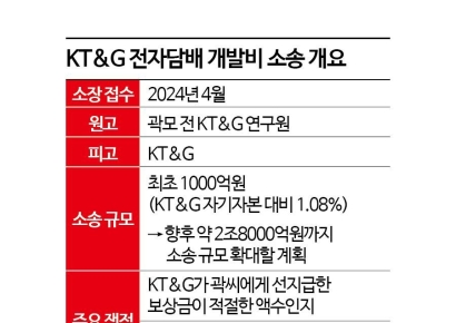 [Invest&Law]2.8조 '전자담배 발명비' 소송, 17일 첫 재판