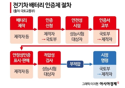 국토부, 전기차 배터리 안전성 인증·이력관리 세부절차 마련