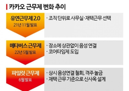 재택근무 VS 코어타임제…카카오 노사 근무제 놓고 또 대립