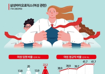 [K인구전략]'여성임원 22%' 삼성바이오로직스…사내이사는 없어