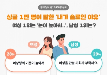 왜 솔로냐고?…여성은 '눈이 높아서' vs 남성은 '이것'이 부족해서