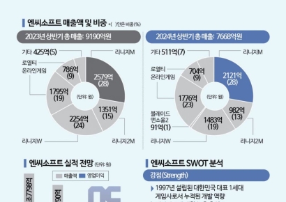 [이주의 관.종]엔씨소프트, TL 글로벌 흥행 기대감↑…부진 고리 끊을까