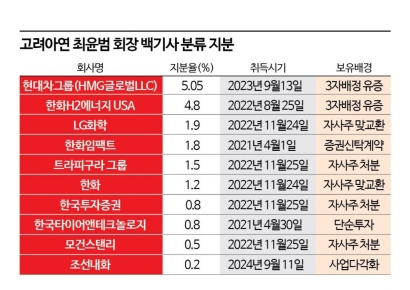 고려아연 분쟁 '2라운드'‥최윤범의 백기사 표심은?