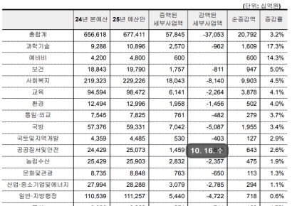"내년 예산 R&D복원·예비비 확대만 있다"…국가 '미래전략' 부재