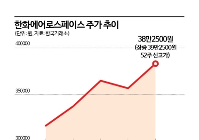 가벼워진 한화에어로스페이스 '훨훨'…40만원 돌파 눈앞