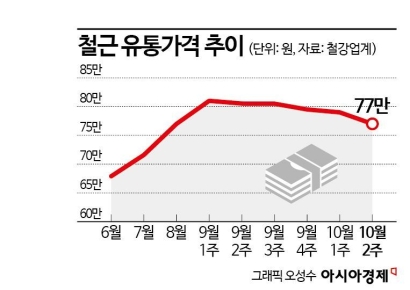 철근 감산에도 공급과잉 지속…동국제강, 이틀간 가동 중단