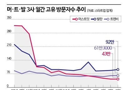 [위기의 e커머스]③"투자길 막혔다"…명품 플랫폼 3총사 '존폐 위기'