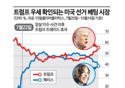 ‘트럼프 승리’ 거는 美 베팅시장…금융시장은 ‘트럼프 트레이드’