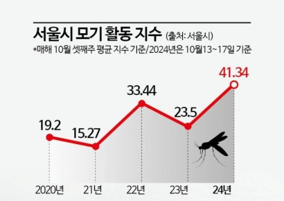 10월 중순인데 아직도 모기가…5년 전보다 두배↑