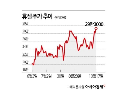 "리스크 사라지고 해외 매출 늘고"…주가 쾌청한 '휴젤'