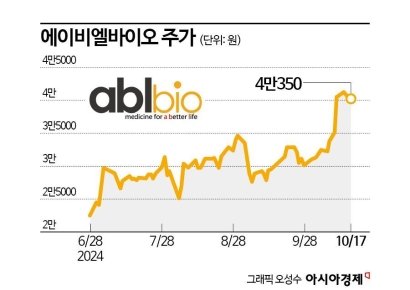 에이비엘바이오, 파이프라인 가치 상승으로 '시총 2조' 넘본다