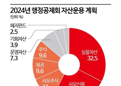 행정공제회 기금 27조 돌파…"올해 목표 조기 달성"