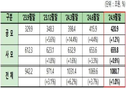 "3분기 펀드 순자산 1080조…전분기 대비 11조 ↑"