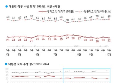 보수층 63% "김건희 여사 활동 줄여야"[폴폴뉴스]