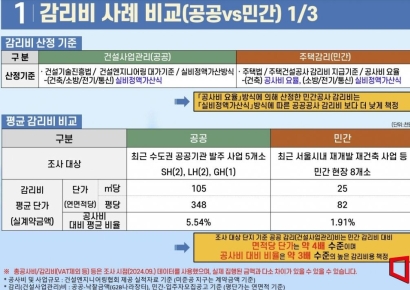 SH공사 "감리비용 산정기준 제각각, 분양가에 일부만 반영돼 개선 필요"