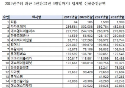티몬·카카오페이 등 선불충전금 2.9조 달해…수백억 '낙전 수입'