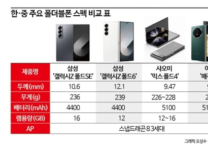 '초슬림' Z폴드SE, 중국폰들과 비교해보니…"1㎜ 부족하네"(종합) 
