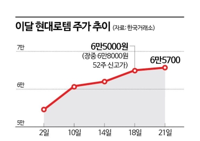 내달 MSCI 편입 1순위 현대로템, 이달 20% 넘게 올랐다