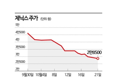 제닉스, 날개없는 추락…수요예측 과열 부작용
