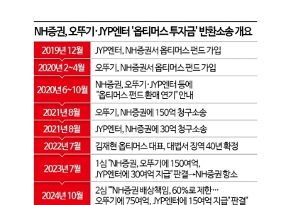 [Invest&Law]法 "옵티머스 펀드투자, 전문투자사도 일부 책임"