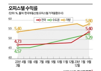 [실전재테크]'애물단지' 오피스텔의 반전…올해 들어 수익률 '쑥'  