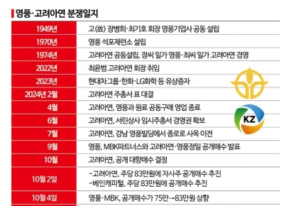 고려아연 공개매수 대장정 2R종료‥'K재벌 세대교체'와 '급성장 자본시장' 민낯