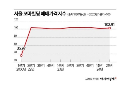 [실전재테크] 금리 인하기 아파트 대신 '꼬마빌딩' 투자해볼까