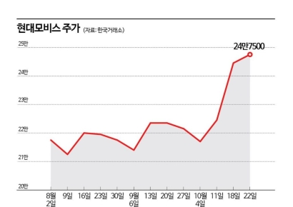 현대모비스, '실적·수주·주주환원 기대' 3박자로 부진 끝낸다